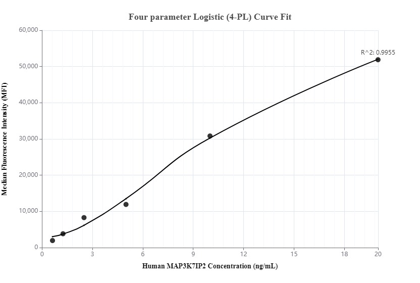 Cytometric bead array standard curve of MP00082-2